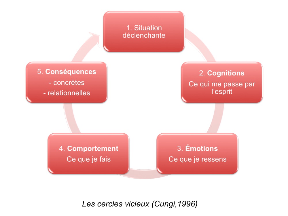 Cercle psychologie Trouble cognitifs comportementales